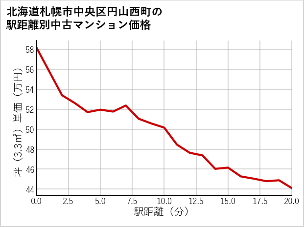 北海道札幌市中央区円山西町の徒歩距離別の中古マンション坪単価