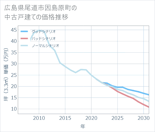広島県尾道市因島原町の中古戸建て価格推移