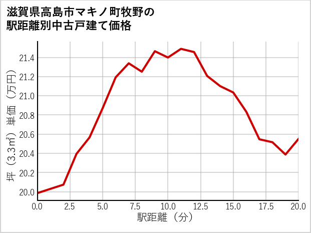 滋賀県高島市マキノ町牧野の徒歩距離別の中古戸建て坪単価