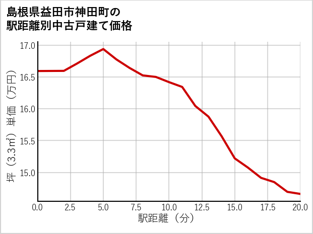 島根県益田市神田町の徒歩距離別の中古戸建て坪単価