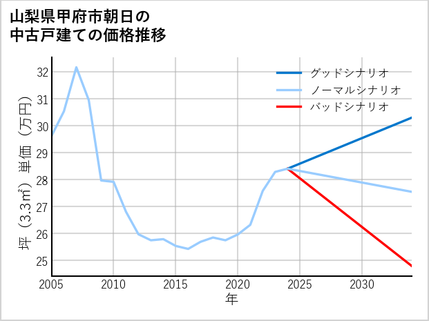 山梨県甲府市朝日の中古戸建て価格推移