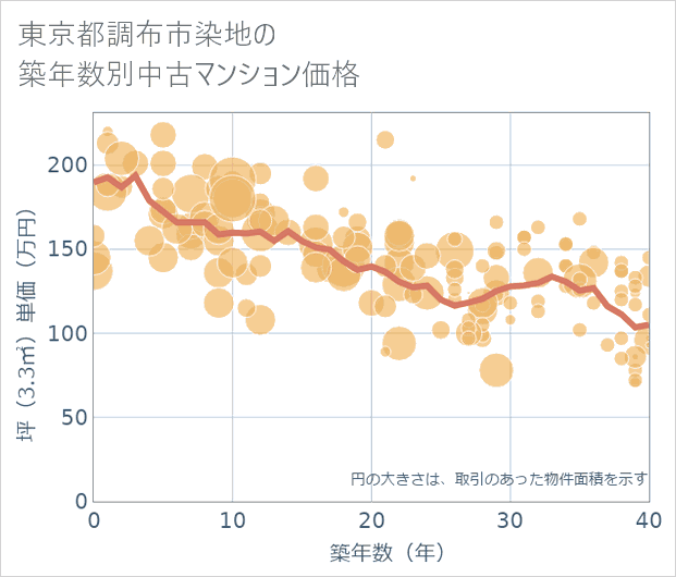 東京都調布市染地の築年数別の中古マンション坪単価