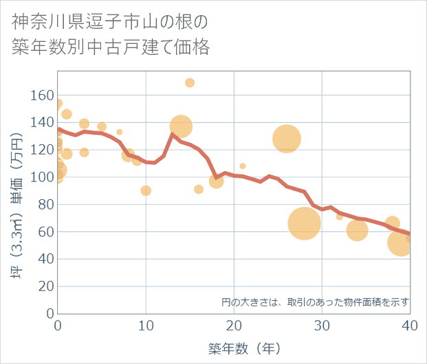 神奈川県逗子市山の根の築年数別の中古戸建て坪単価