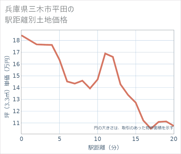兵庫県三木市平田の徒歩距離別の土地坪単価