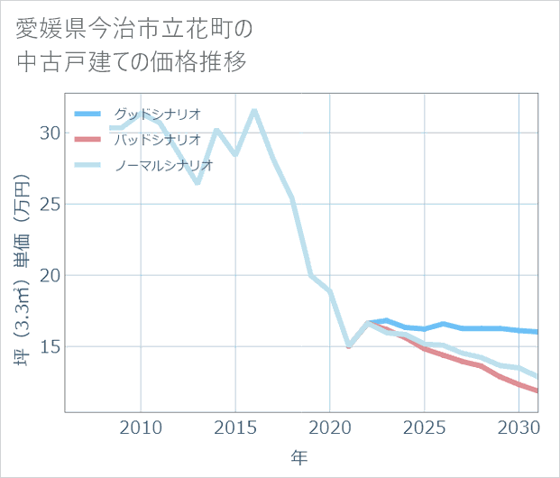 愛媛県今治市立花町の中古戸建て価格推移