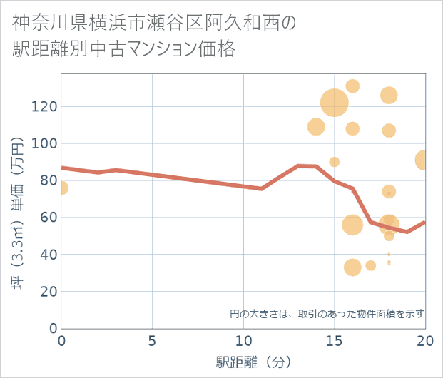 神奈川県横浜市瀬谷区阿久和西の徒歩距離別の中古マンション坪単価