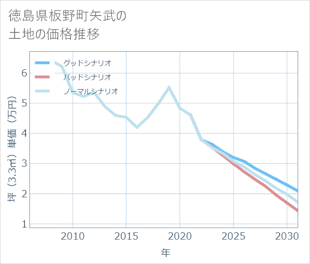 徳島県板野町矢武の土地価格推移