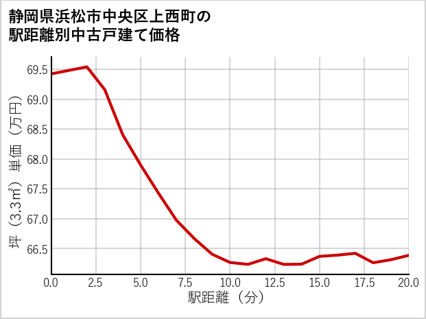 静岡県浜松市中央区上西町の徒歩距離別の中古戸建て坪単価