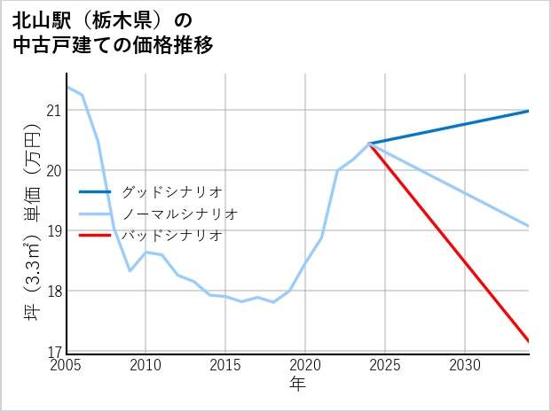 北山駅（栃木県）の中古戸建て価格推移
