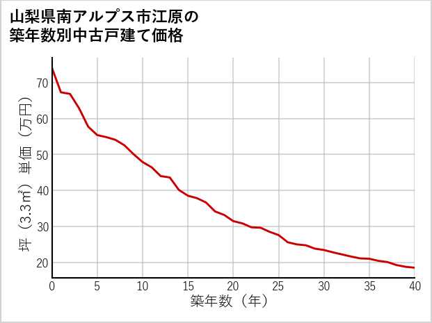 山梨県南アルプス市江原の築年数別の中古戸建て坪単価