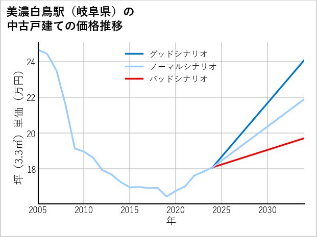 美濃白鳥駅（岐阜県）の中古戸建て価格推移