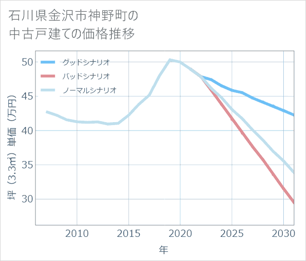 石川県金沢市神野町の中古戸建て価格推移