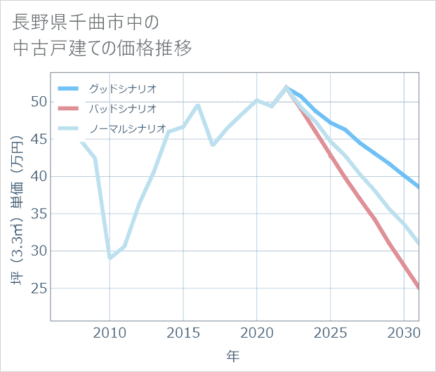 長野県千曲市中の中古戸建て価格推移