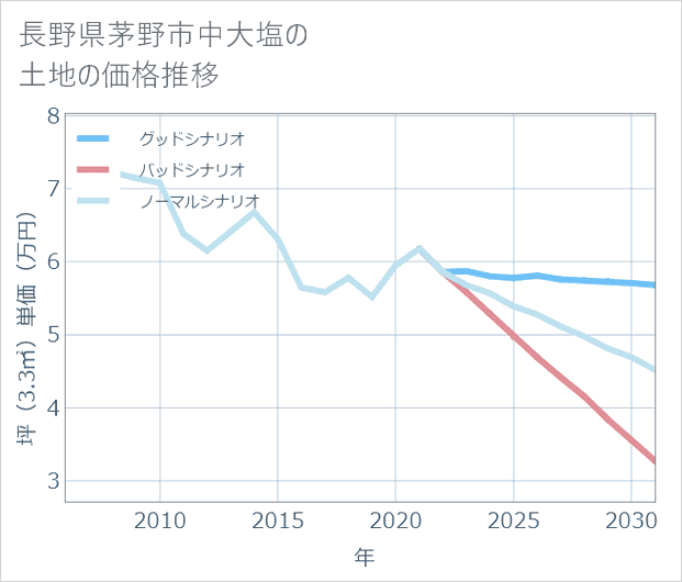 長野県茅野市中大塩の土地価格推移