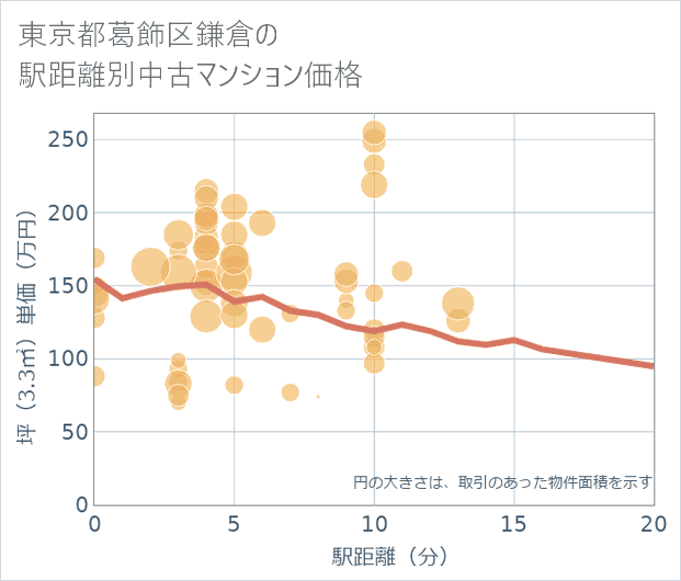 東京都葛飾区鎌倉の徒歩距離別の中古マンション坪単価