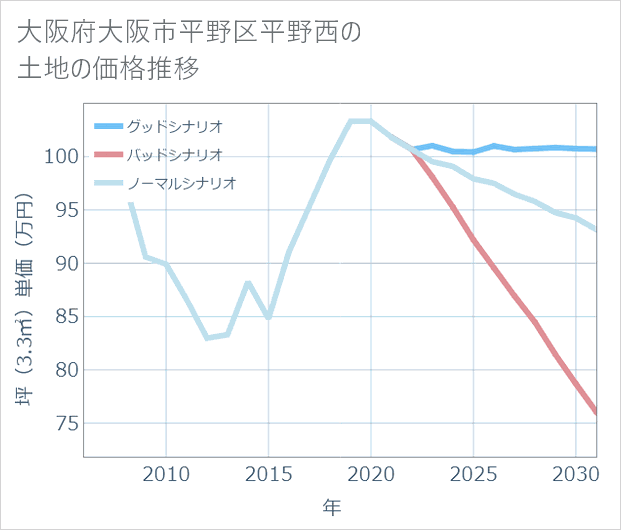 大阪府大阪市平野区平野西の土地価格推移