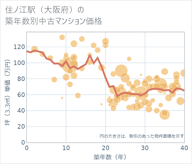 住ノ江駅(大阪府)の築年数別の中古マンション坪単価