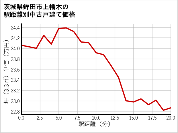 茨城県鉾田市上幡木の徒歩距離別の中古戸建て坪単価