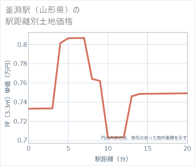 釜淵駅(山形県)の徒歩距離別の土地坪単価