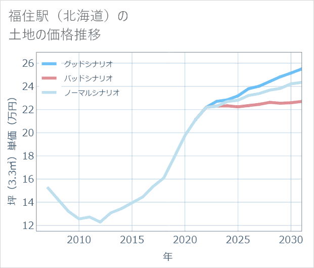 福住駅(北海道)の土地価格推移