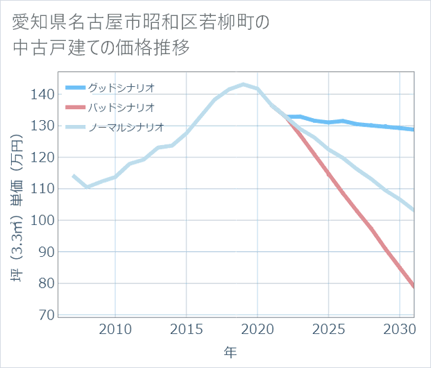 愛知県名古屋市昭和区若柳町の中古戸建て価格推移