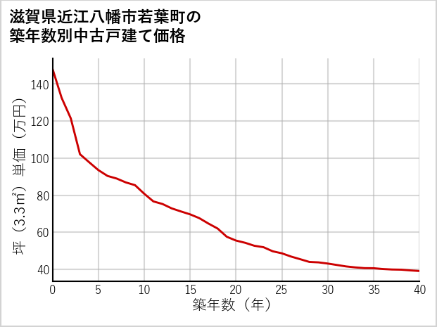 滋賀県近江八幡市若葉町の築年数別の中古戸建て坪単価