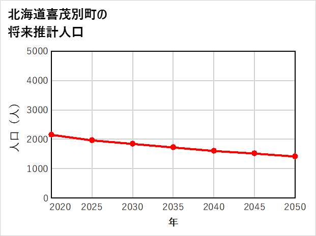 喜茂別町の将来推計人口