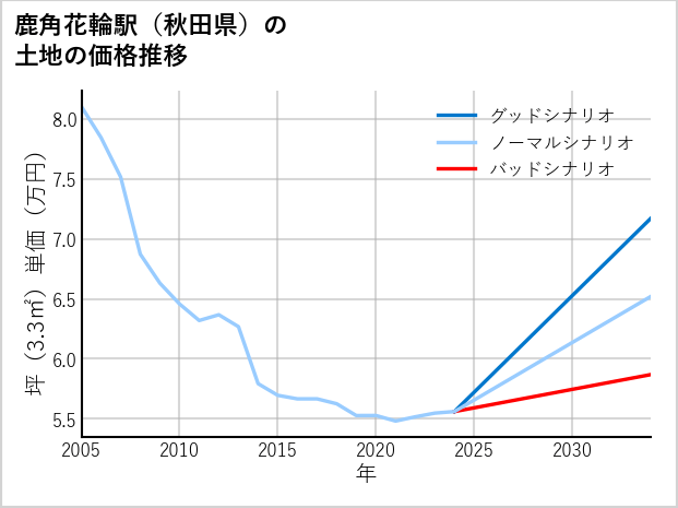 鹿角花輪駅（秋田県）の土地価格推移