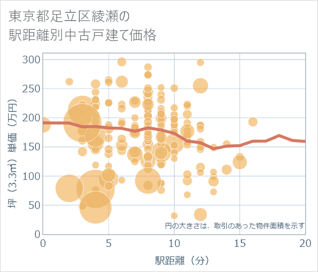 東京都足立区綾瀬の徒歩距離別の中古戸建て坪単価
