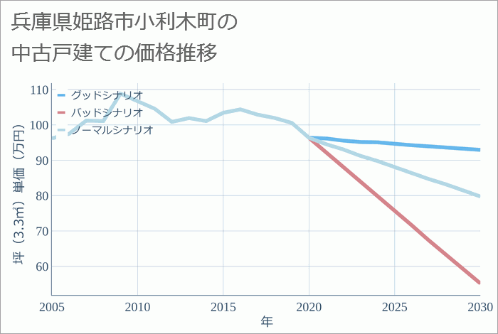 兵庫県姫路市小利木町の中古戸建て価格推移