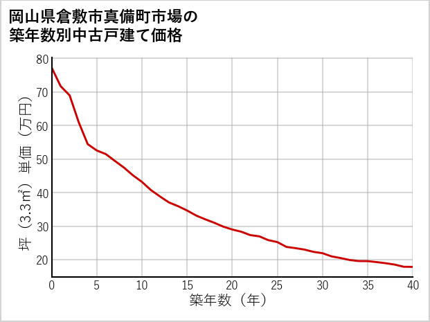 岡山県倉敷市真備町市場の築年数別の中古戸建て坪単価