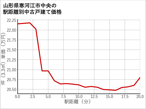 山形県寒河江市中央の徒歩距離別の中古戸建て坪単価