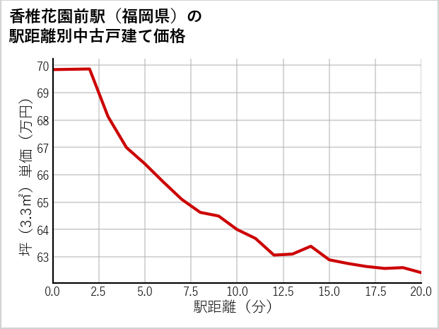 香椎花園前駅（福岡県）の徒歩距離別の中古戸建て坪単価