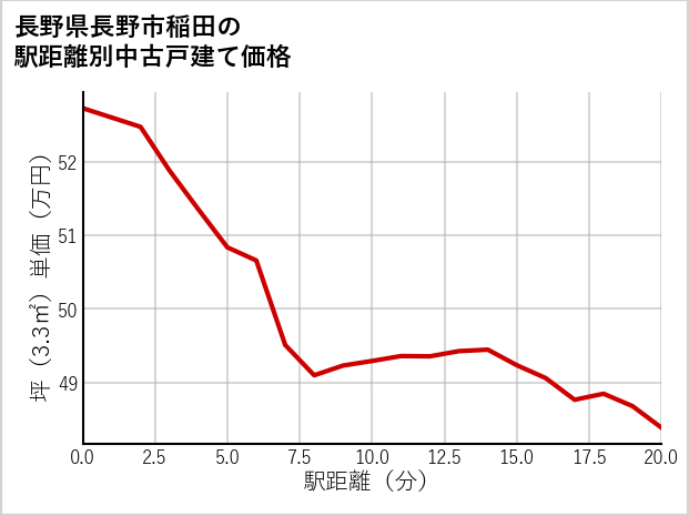 長野県長野市稲田の徒歩距離別の中古戸建て坪単価