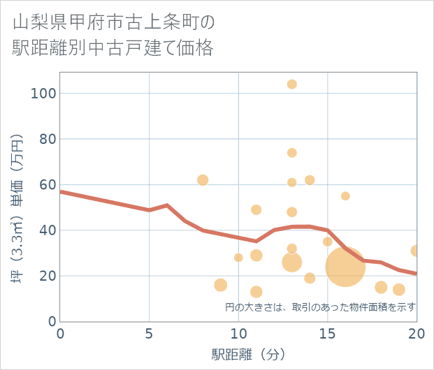 山梨県甲府市古上条町の徒歩距離別の中古戸建て坪単価