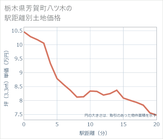 栃木県芳賀町八ツ木の徒歩距離別の土地坪単価
