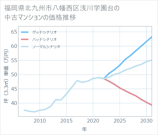 福岡県北九州市八幡西区浅川学園台の中古マンション価格推移