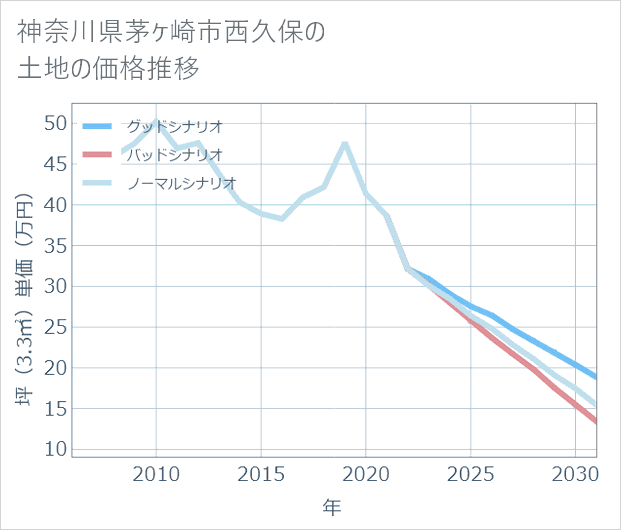 神奈川県茅ケ崎市西久保の土地価格推移