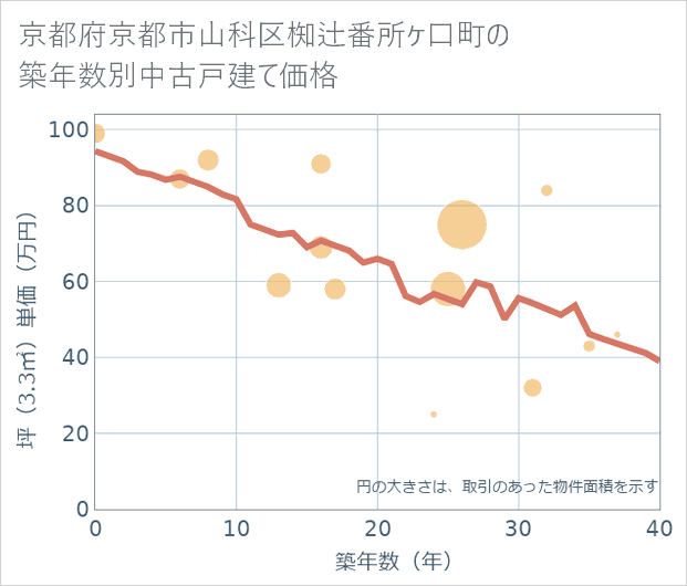 京都府京都市山科区椥辻番所ケ口町の築年数別の中古戸建て坪単価