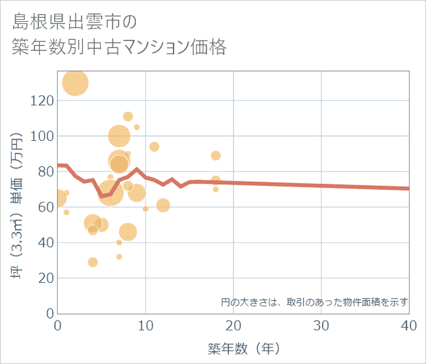 島根県出雲市の築年数別の中古マンション坪単価
