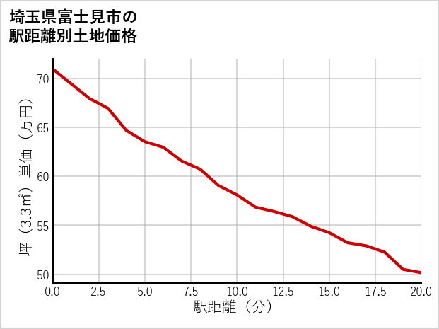 埼玉県富士見市ふじみ野東の徒歩距離別の土地坪単価
