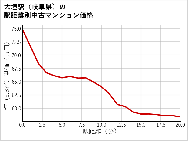大垣駅（岐阜県）の徒歩距離別の中古マンション坪単価