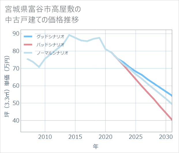宮城県富谷市高屋敷の中古戸建て価格推移