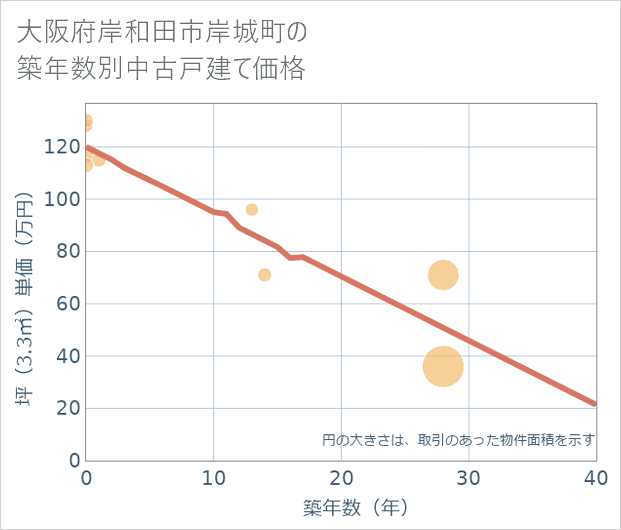 大阪府岸和田市岸城町の築年数別の中古戸建て坪単価
