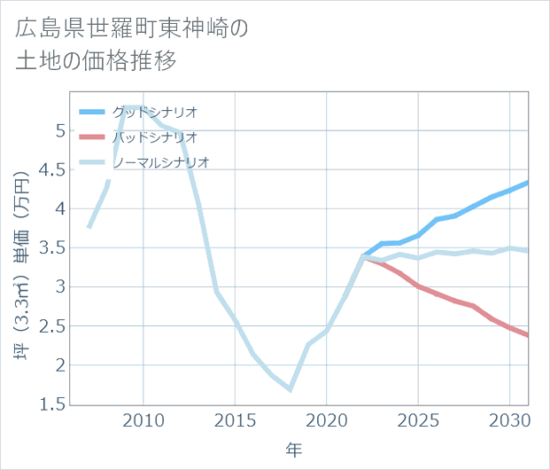 広島県世羅町東神崎の土地価格推移