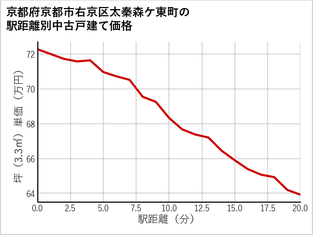京都府京都市右京区太秦森ケ東町の徒歩距離別の中古戸建て坪単価