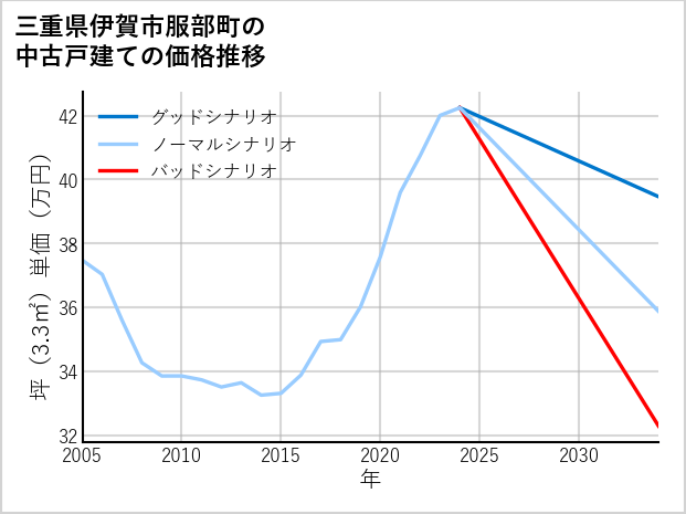 三重県伊賀市服部町の中古戸建て価格推移
