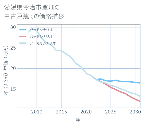 愛媛県今治市登畑の中古戸建て価格推移