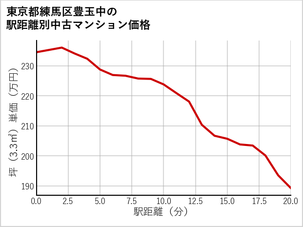 東京都練馬区豊玉中の徒歩距離別の中古マンション坪単価