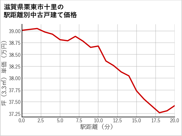 滋賀県栗東市十里の徒歩距離別の中古戸建て坪単価